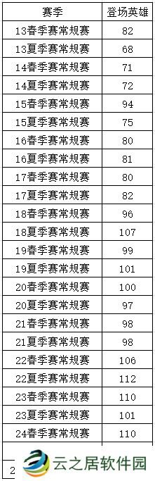 新赛季LPL已有72名英雄登场
