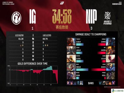 这热度！iGvsNIP比赛录像21小时观看量破百万，为本赛季开赛至今最高